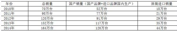 2014壁掛爐產(chǎn)品市場產(chǎn)銷量統(tǒng)計(jì)結(jié)果公告